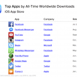 cele mai populare aplicatii iPhone si iPad