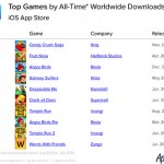 de mest populære iPhone- og iPad-spil