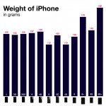 iPhones vikt