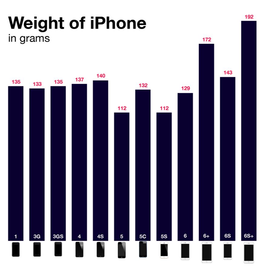 iPhonen paino