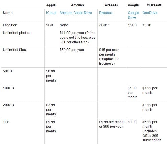 iCloud vs Dropbox vs Google Drive vs OneDrive