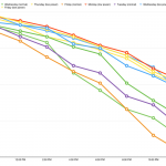 iOS 9 Mod Consum Redus beneficii pornit permanent