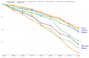 Les avantages du mode faible consommation d'iOS 9 sont activés en permanence