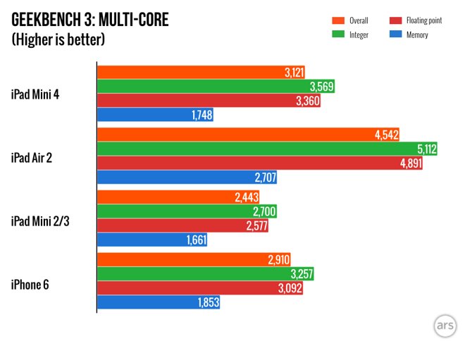 iPad Mini 4-processor överklocka