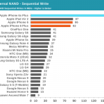 iPhone 6S-prestaties vergeleken met Android 1