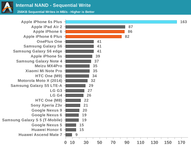 Performances de l'iPhone 6S par rapport à Android 1