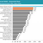 Performances de l'iPhone 6S par rapport à Android