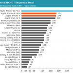 iPhone 6S performance compared to Android