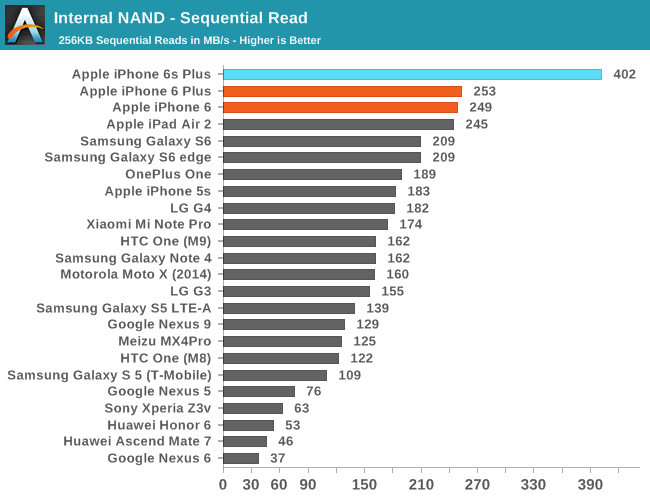 iPhone 6S prestanda jämfört med Android