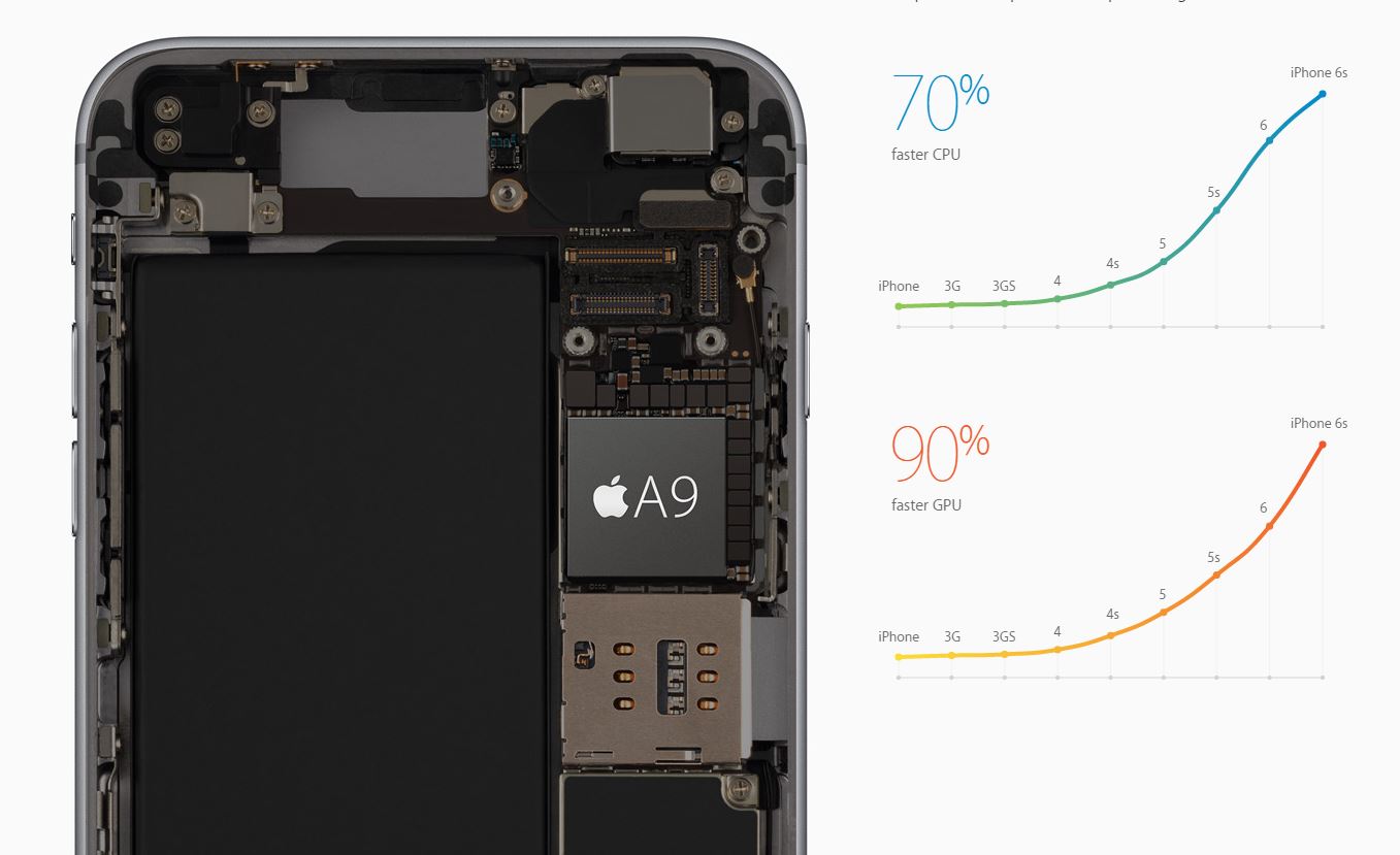 iPhone 6S si iPhone 6S Plus 2 GB RAM