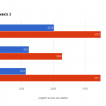 iPhone 6S vs Samsung Galaxy Note 5 performante