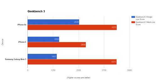 iPhone 6S versus Samsung Galaxy Note 5-prestaties