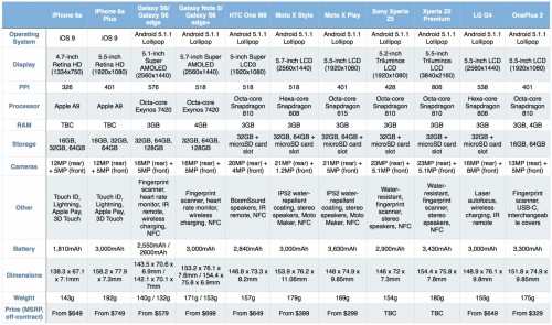 iPhone 6S vs the competition