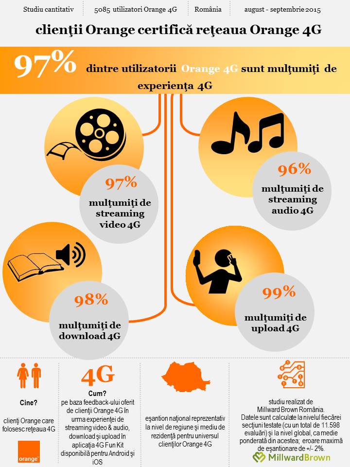 oranje 4G-netwerk