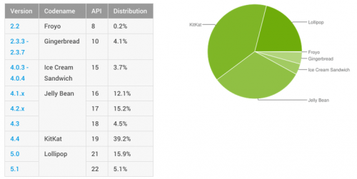 Tasso di adozione di Android