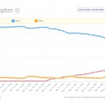 rata adoptie iOS 9