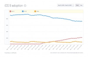 Tasso di adozione di iOS 9