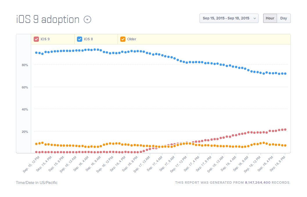 adoptiepercentage van iOS 9