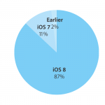 Wskaźnik przyjęcia iOS 8 przed iOS 9