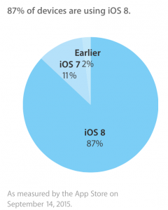 Wskaźnik przyjęcia iOS 8 przed iOS 9