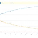 adoptiepercentage van iOS 8 versus iOS 9