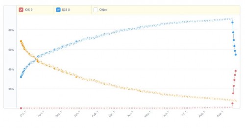 Wskaźnik przyjęcia iOS 8 w porównaniu z iOS 9