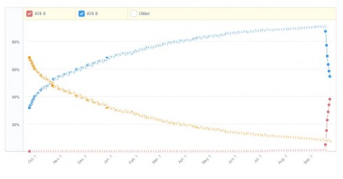 Tasa de adopción de iOS 8 frente a iOS 9