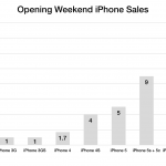 iPhone 6S:n myyntiennätys