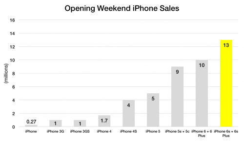 record vanzari iPhone 6S
