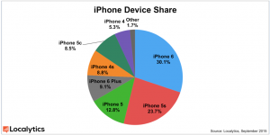 iPhone-Segmentierung