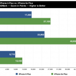 test de performances iPhone 6S Plus et iPhone 6 1