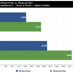 Prueba de rendimiento del iPhone 6S Plus y iPhone 6