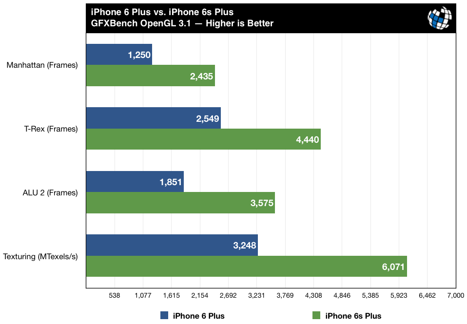 test de performances iPhone 6S Plus et iPhone 6 2
