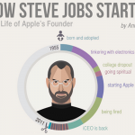 życie Steve'a Jobsa