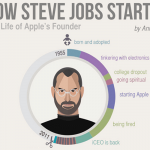 steve jobs liv