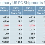 Wzrost sprzedaży komputerów Mac