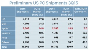 Mac sales growth