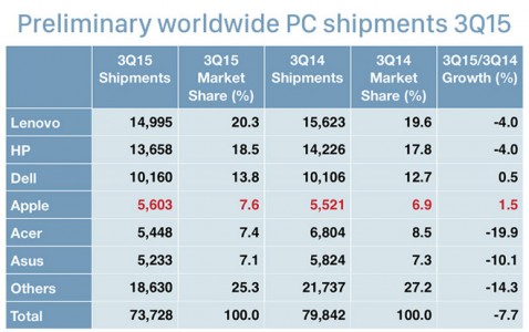 Crecimiento de las ventas globales de Mac