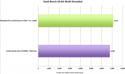 Microsoft Surface Pro is 2 times faster than MacBook Pro 1