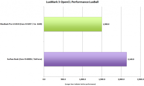 Microsoft Surface Pro is 2 times faster than MacBook Pro 2