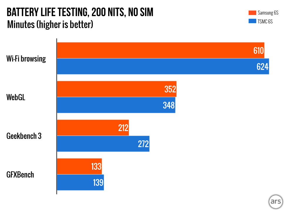 porównanie autonomii chipa Samsunga iPhone 6S TSMC