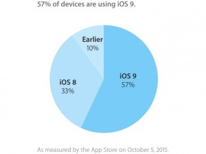 iOS 9 geïnstalleerd op meer dan de helft van de iPhones, iPads en iPod Touches