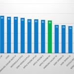 iPhone 6S værre end iPhone 6 1