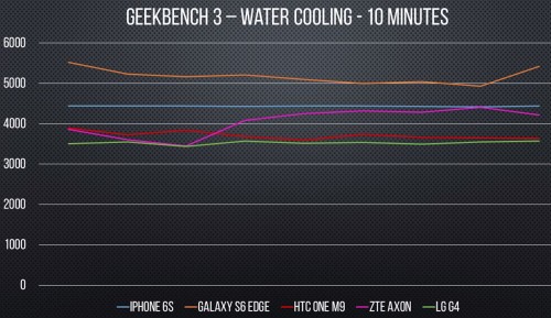 Rendimiento de refrigeración líquida del iPhone 6S 1