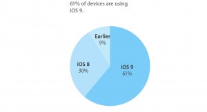 ios 9 hoge acceptatiegraad