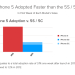 Taux d'adoption de l'iPhone 6S 1