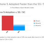 Akzeptanzrate des iPhone 6S 1