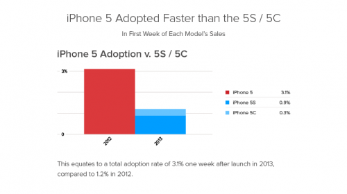 rata adoptie iPhone 6S 1