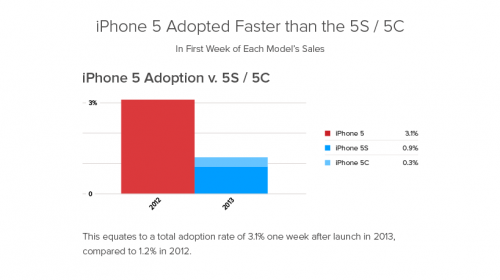 Tasa de adopción del iPhone 6S 1