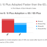 Wskaźnik adopcji iPhone'a 6S